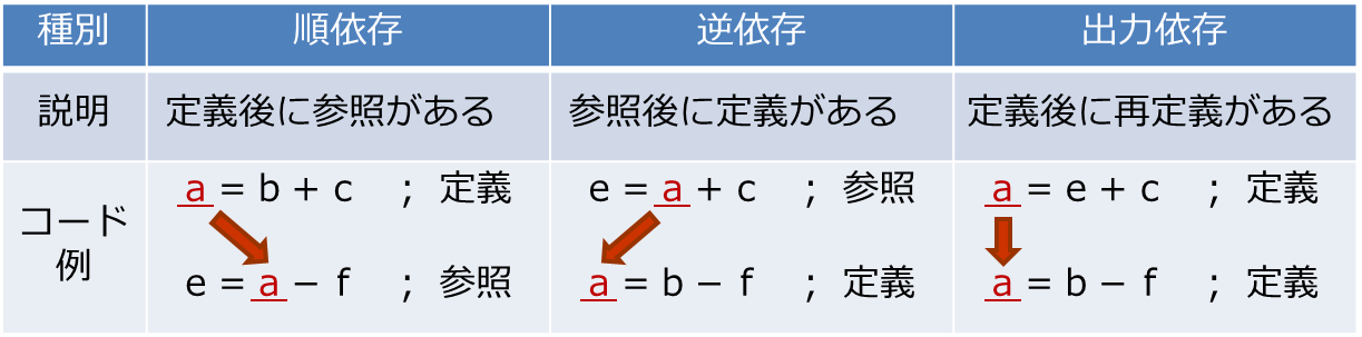 依存関係の種別とコード例